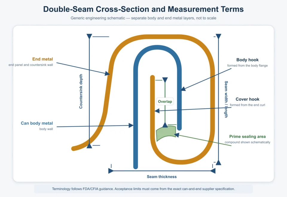 Generic double-seam cross-section showing body hook, cover hook, overlap, seam thickness and seam width