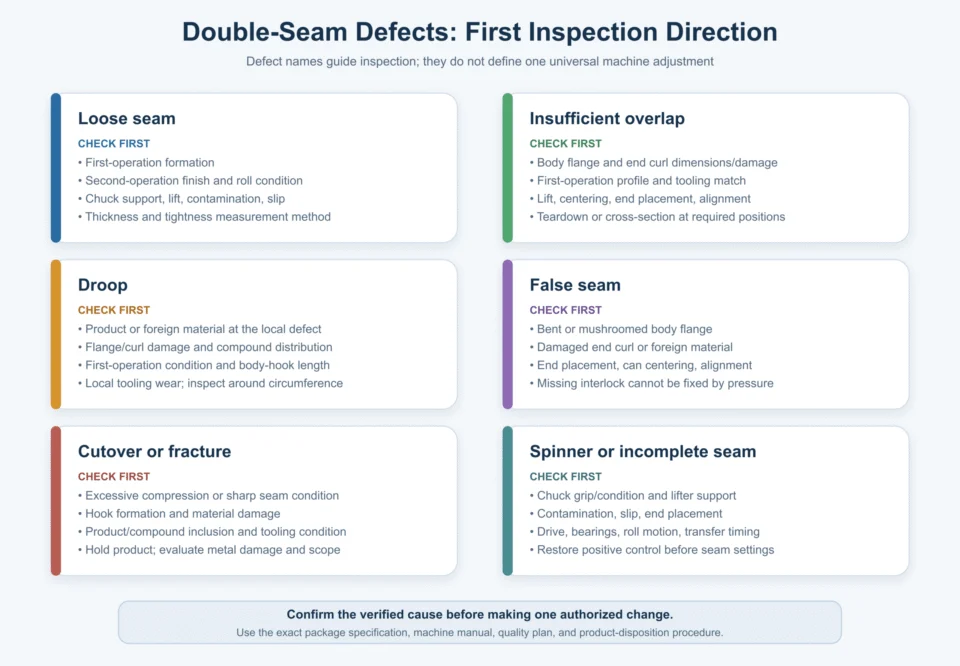 Inspection matrix for loose seam, insufficient overlap, droop, false seam, cutover and incomplete seam