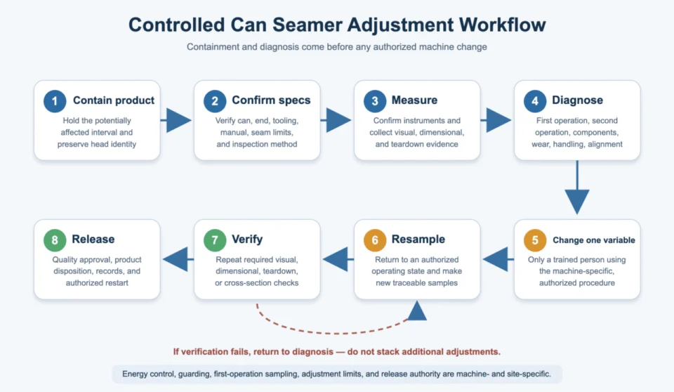 Controlled workflow for containment, specification checks, measurement, diagnosis, adjustment, resampling and release