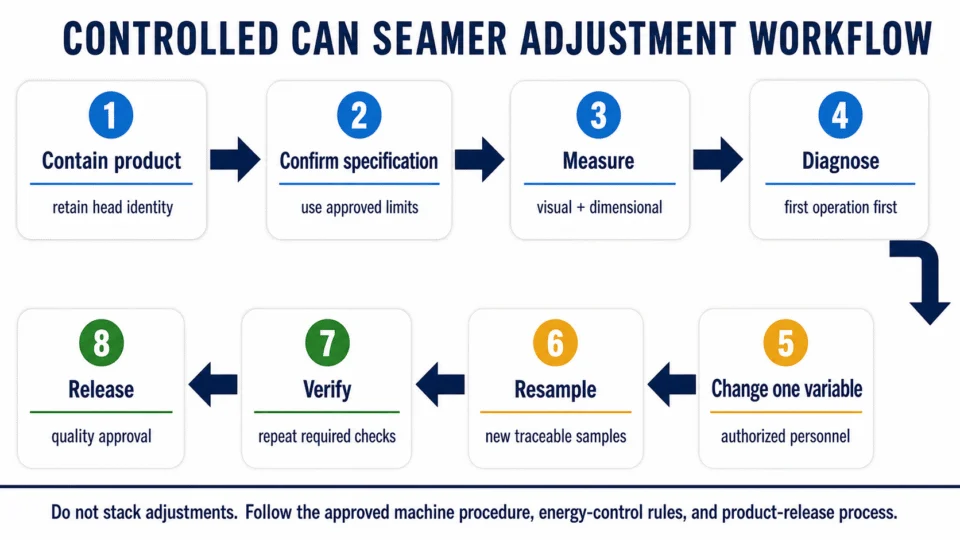 Controlled sequence for containing product, confirming specifications, measuring, diagnosing, changing one authorized variable, resampling, verifying, and releasing.