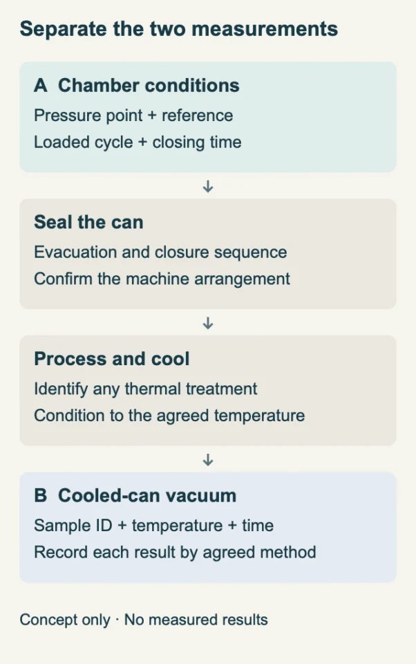 Separate chamber conditions from cooled-can verification
