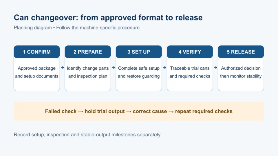 Can changeover planning flow: confirm, prepare, set up, verify and release