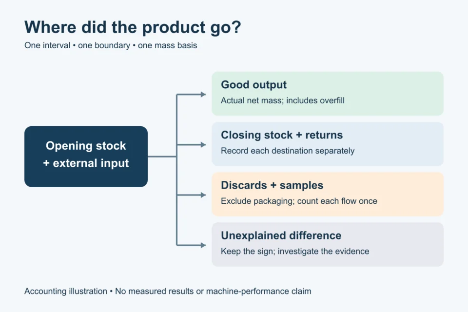 Product mass balance with good output, stocks, returns, discards and samples; overfill stays within good output