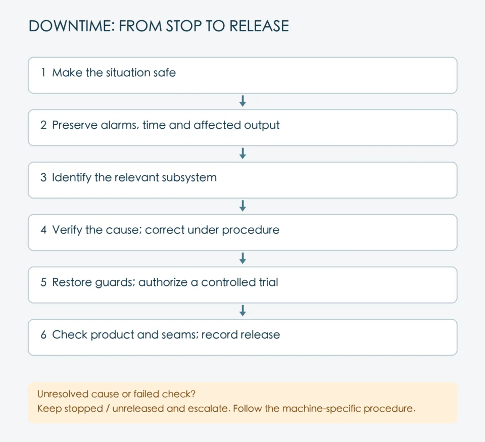 Six-stage downtime response from safe stop and alarm capture to verification and production release