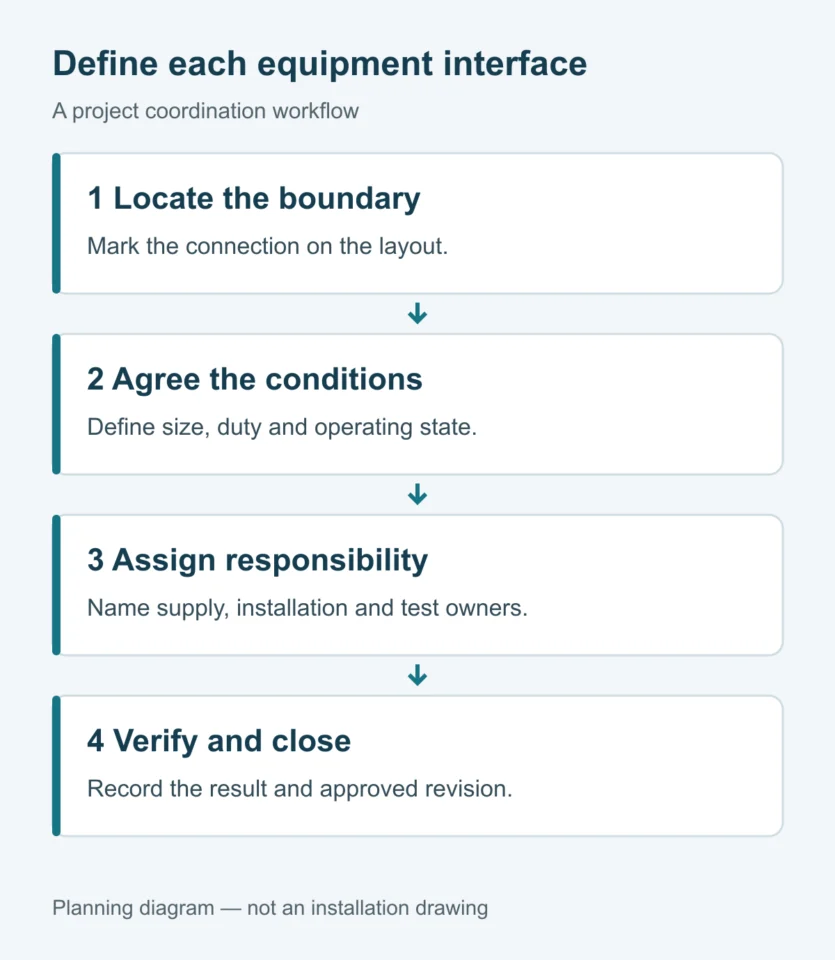 Four steps for interface coordination: locate the boundary, agree conditions, assign responsibility, verify and close