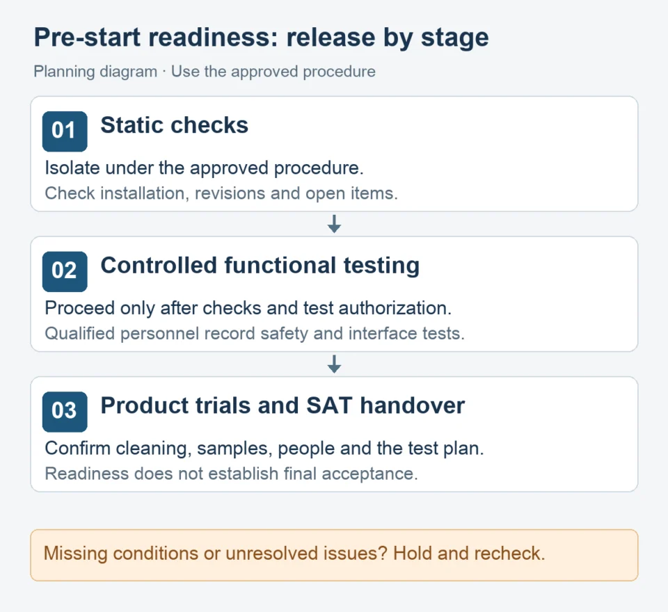 Three readiness stages: static checks, controlled functional testing, and product trials with SAT handover