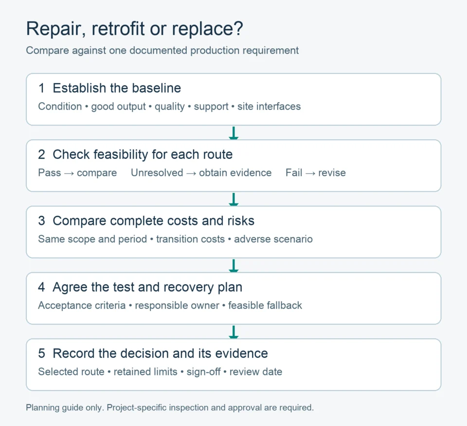 Five-step repair, retrofit or replacement decision flow