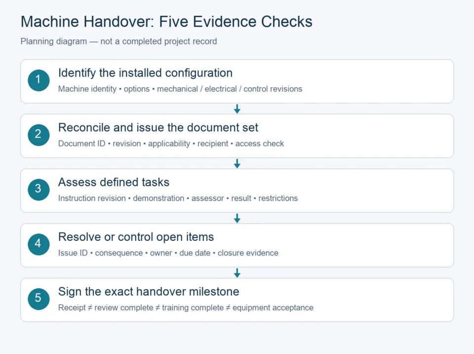 Five handover stages: installed configuration, document reconciliation, task assessment, controlled open items and milestone sign-off