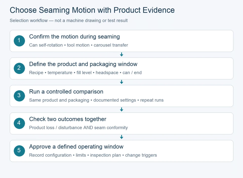Five-step workflow to confirm motion, control product trials and check product handling with seam quality
